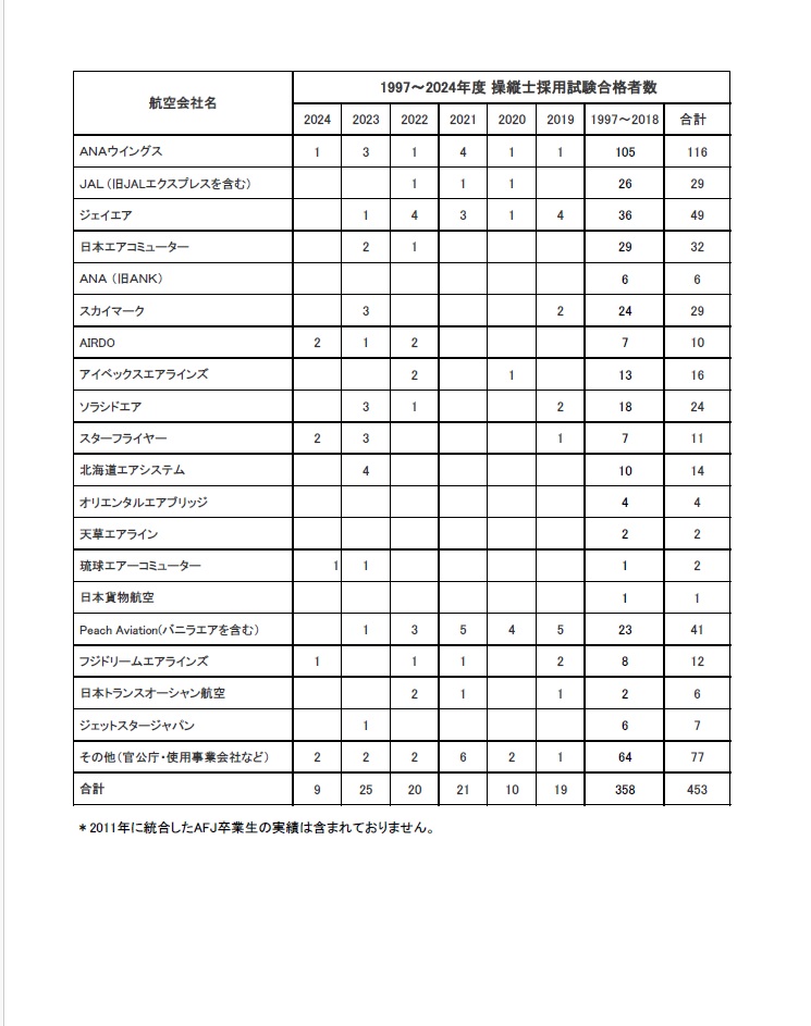 卒業生が琉球エアコミューターに内定いたしました。