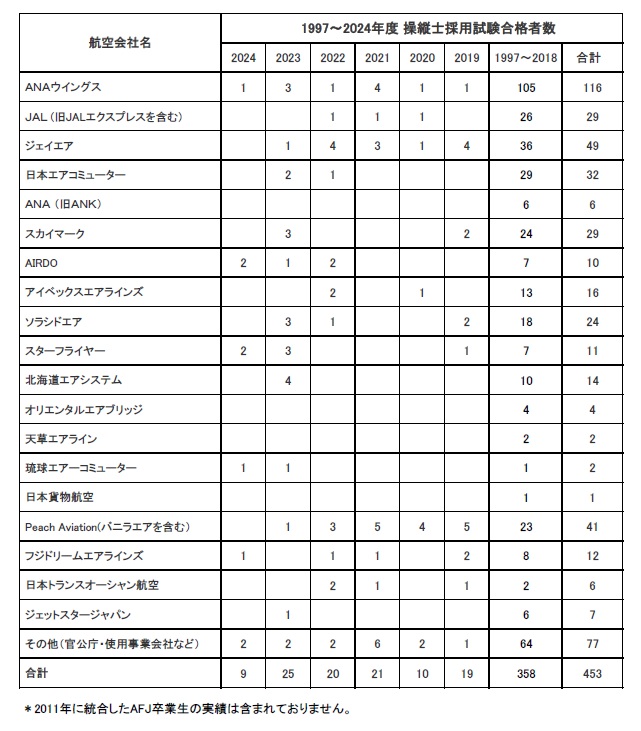 卒業生が琉球エアコミューターに内定いたしました。