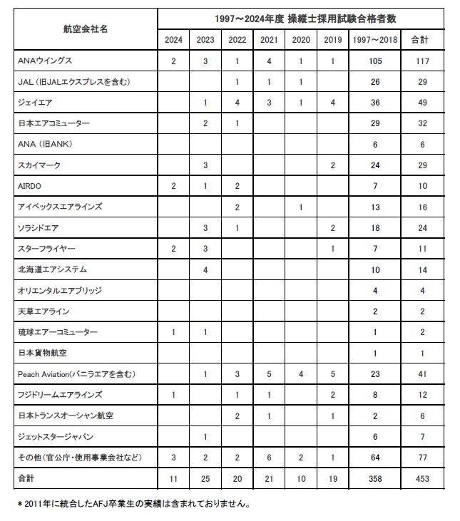 卒業生がANAウイングスに内定いたしました。