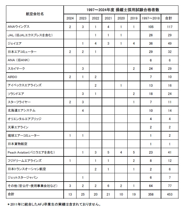 卒業生が日本エアコミューターに内定いたしました。