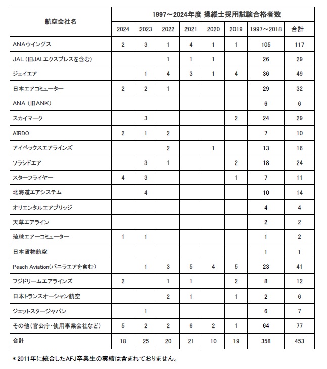 卒業生がアジア航測に内定いたしました。