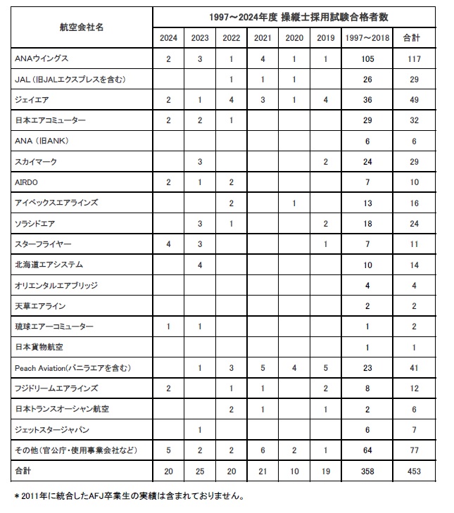 卒業生がジェイエアに内定いたしました。