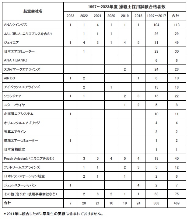 卒業生が琉球エアコミューターに内定いたしました。