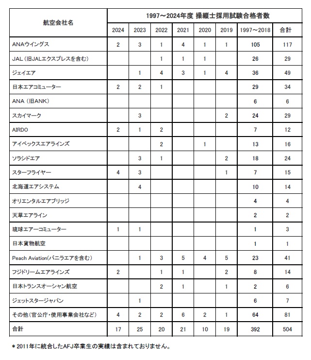 卒業生がフジドリームエアラインズに内定いたしました。