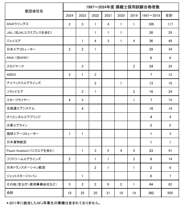 卒業生がアジア航測に内定いたしました。