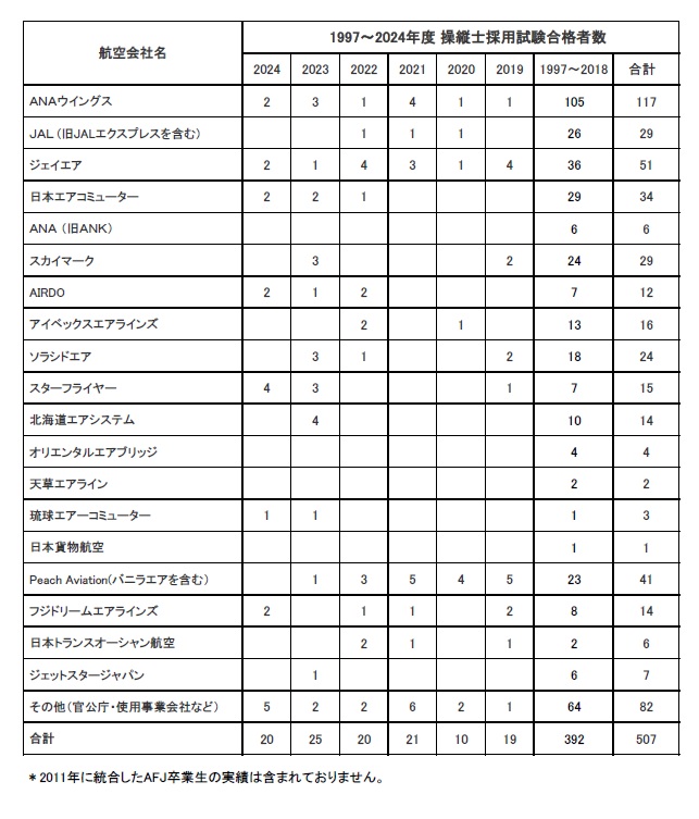 卒業生がジェイエアに内定いたしました。