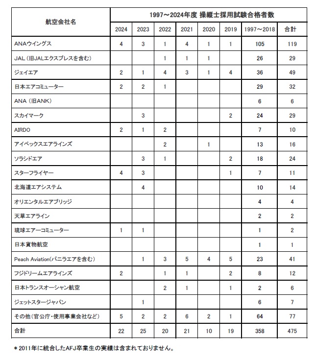 卒業生がANAウイングスに内定いたしました。