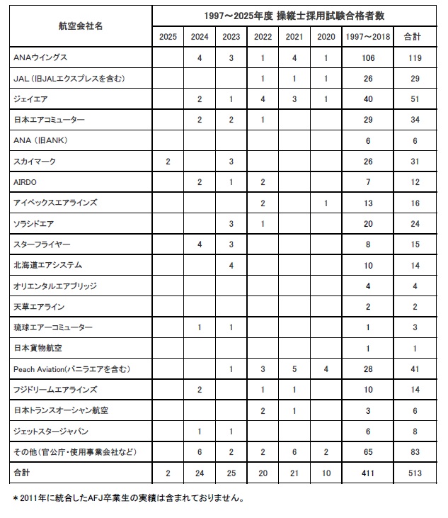 卒業生がスカイマークに内定いたしました。