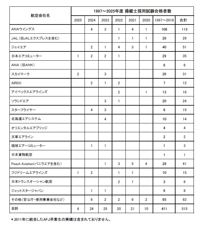 卒業生が日本エアコミューターに内定いたしました。