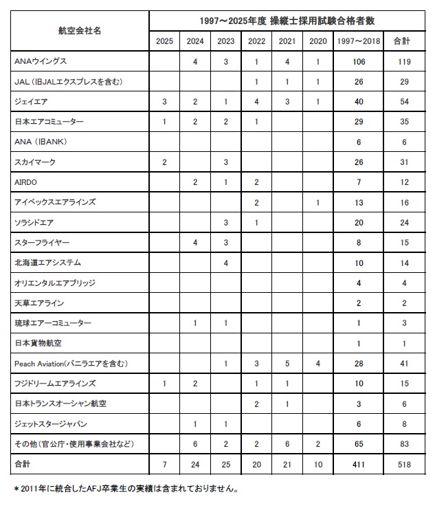 卒業生がジェイエアに内定いたしました。
