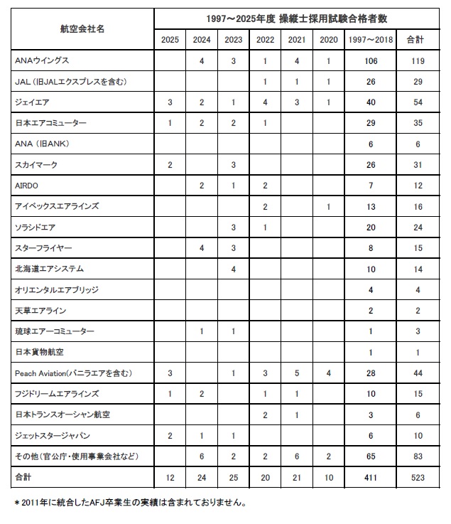 卒業生がPeach Aviationに内定いたしました。