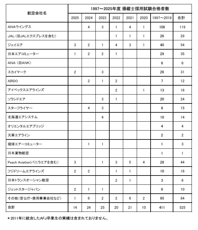 卒業生がフジドリームエアラインズに内定いたしました。