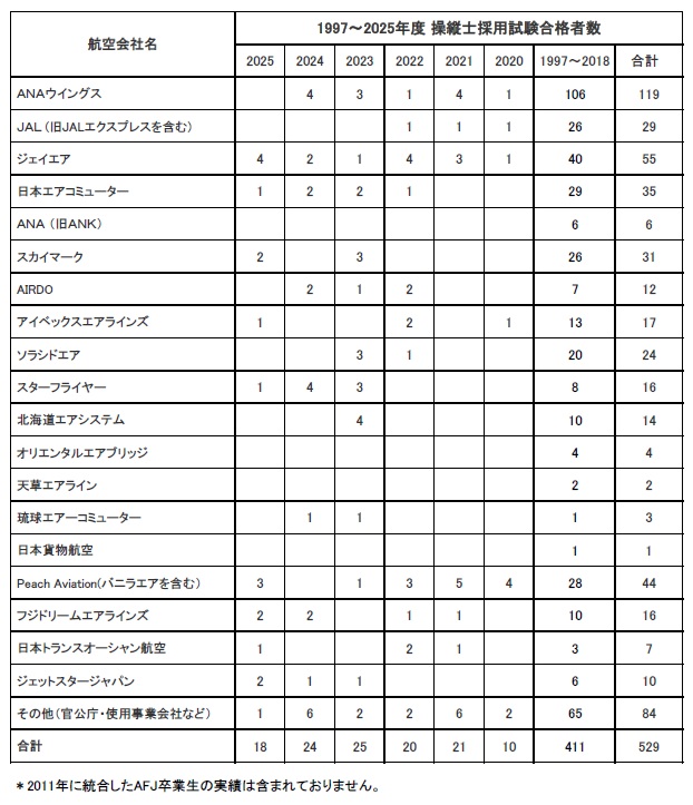 卒業生が日本トランスオーシャン航空に内定いたしました。