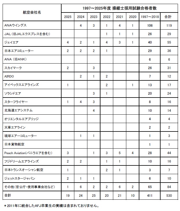 卒業生が日本エアコミューターに内定いたしました。