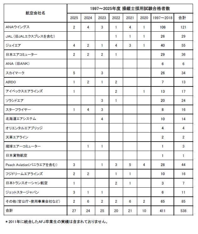卒業生がジェットスター・ジャパンに内定いたしました。
