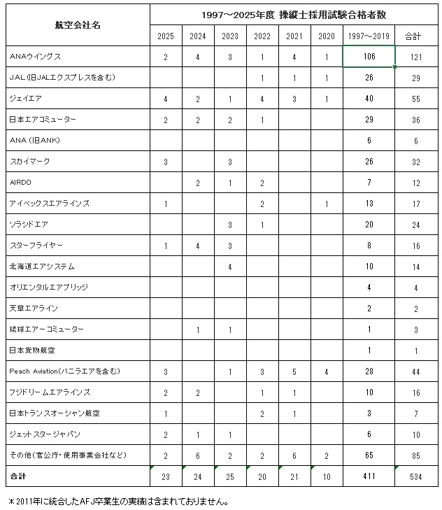 卒業生がフジビジネスジェットに内定いたしました。