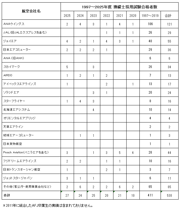 卒業生がジェットスター・ジャパンに内定いたしました。