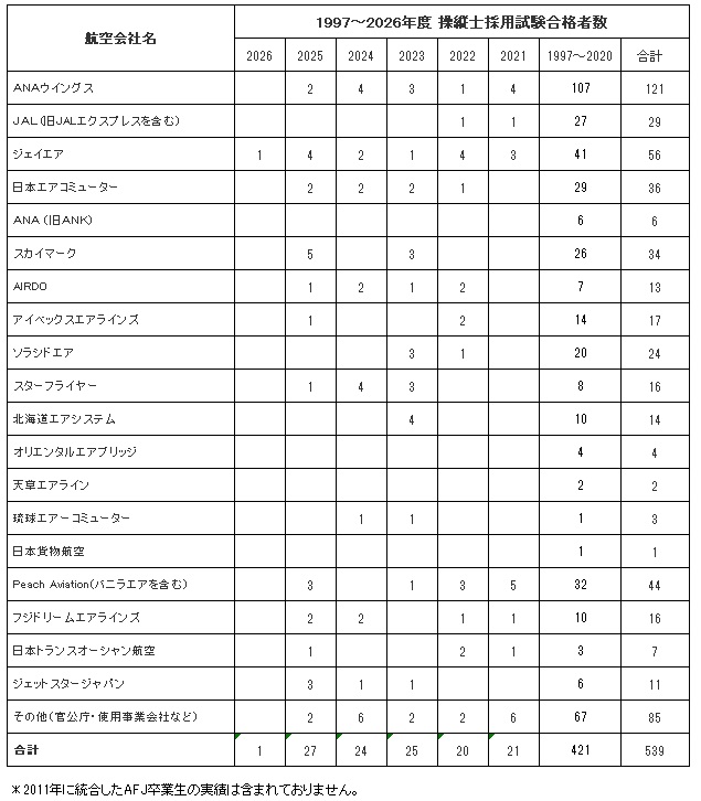 卒業生がジェイエアに内定いたしました。