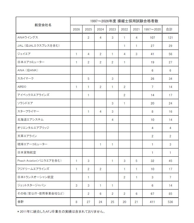 卒業生の最新の就職情報です。