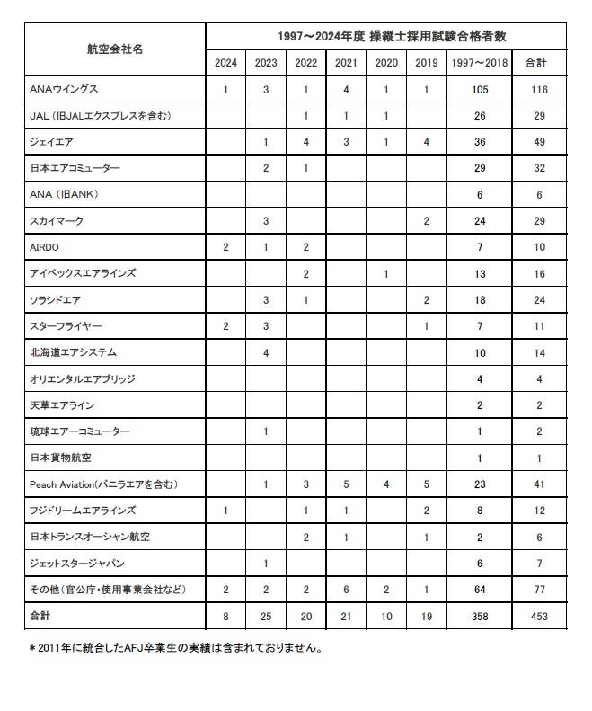 卒業生がスターフライヤー・エアロラボに内定いたしました。