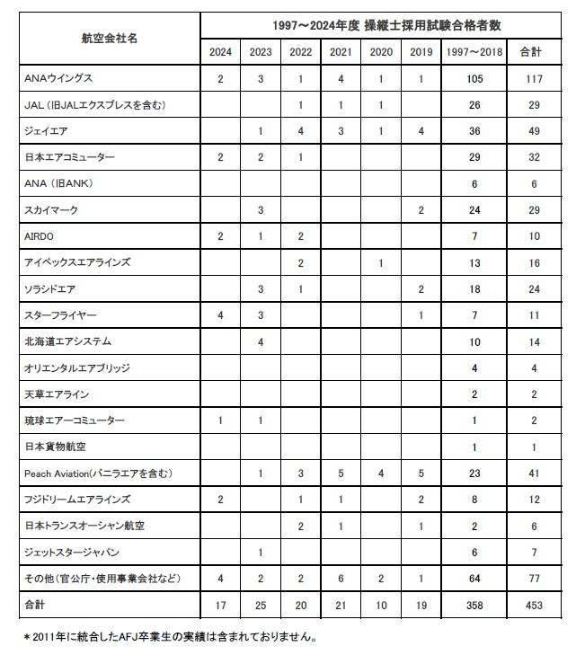 卒業生がフジドリームエアラインズに内定いたしました。