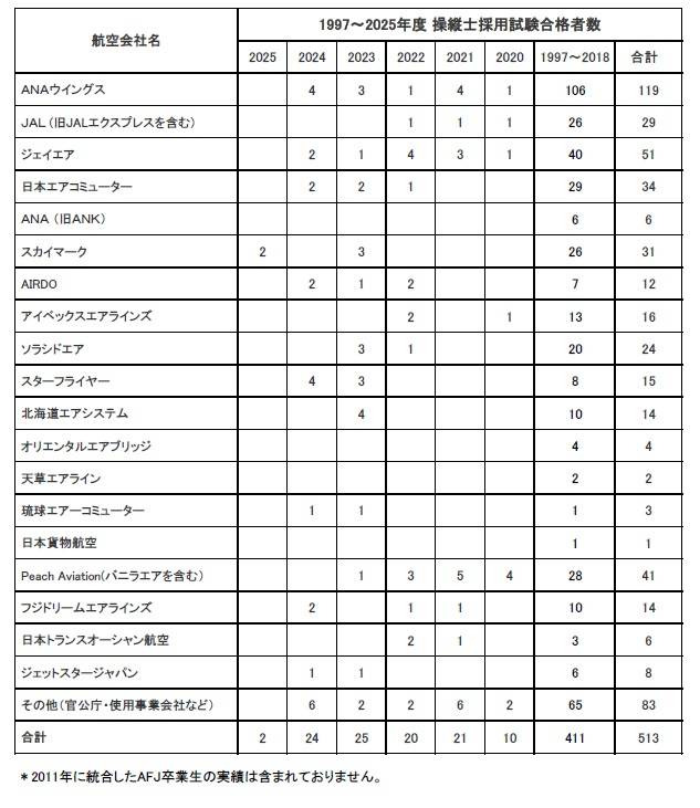 卒業生がスカイマークに内定いたしました。
