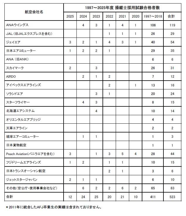 卒業生がPeach Aviationに内定いたしました。
