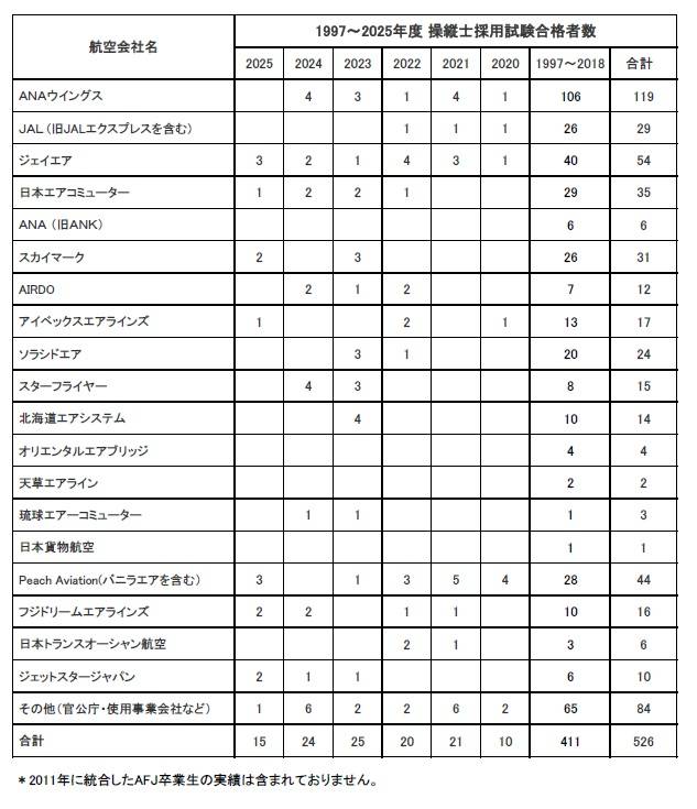 卒業生がアイベックスエアラインズに内定いたしました。