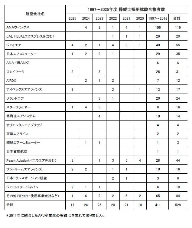卒業生がスターフライヤーに内定いたしました。