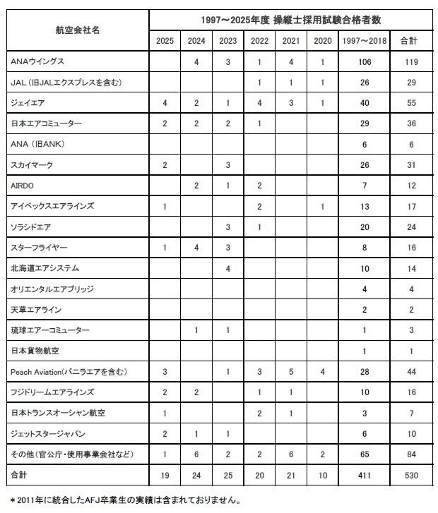 卒業生が日本エアコミューターに内定いたしました。
