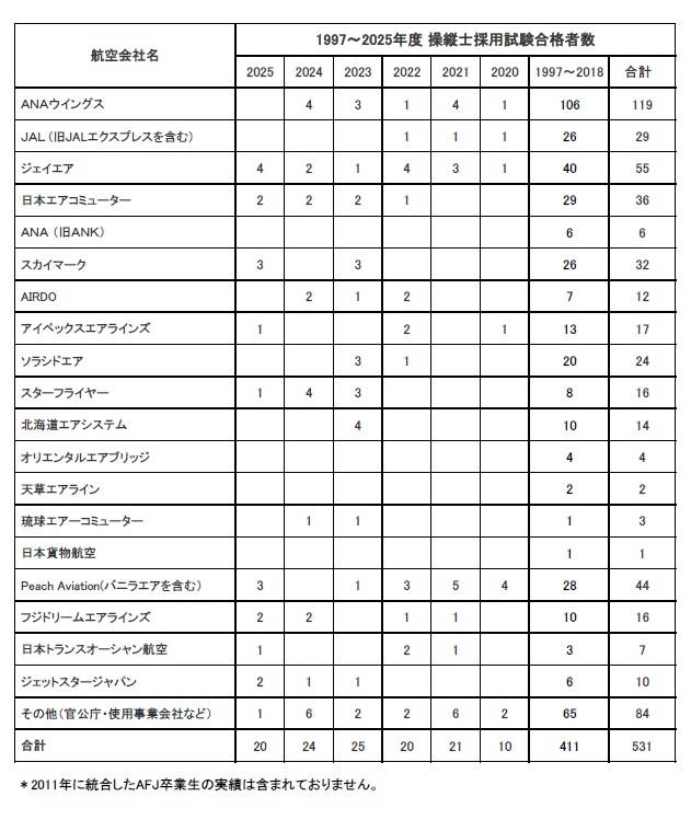 卒業生がスカイマークに内定いたしました。
