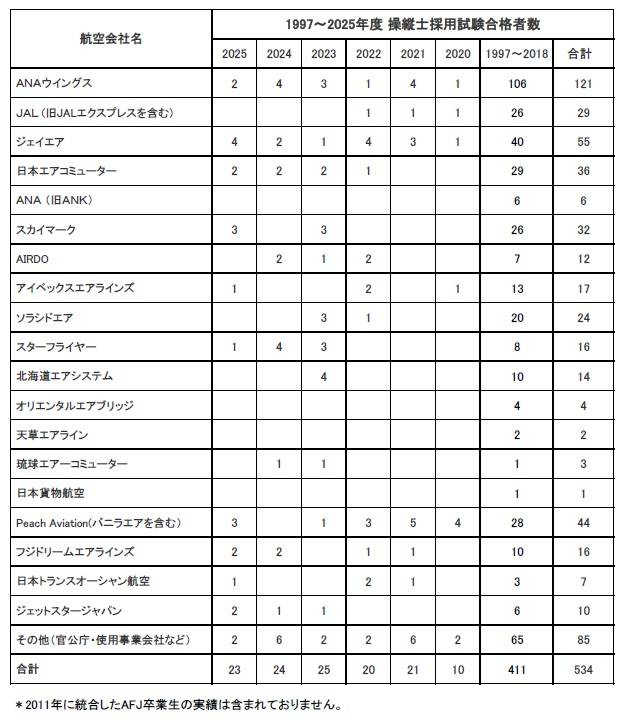 卒業生がフジビジネスジェットに内定いたしました。