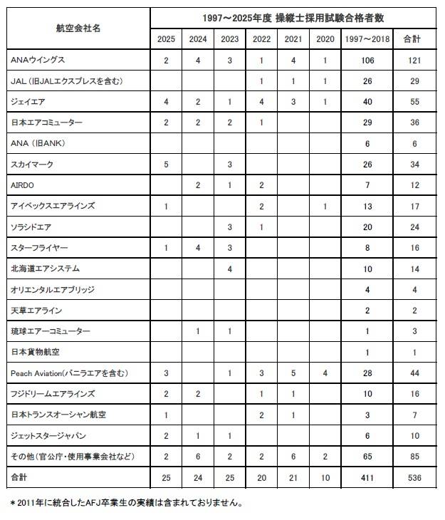 卒業生がスカイマークに内定いたしました。