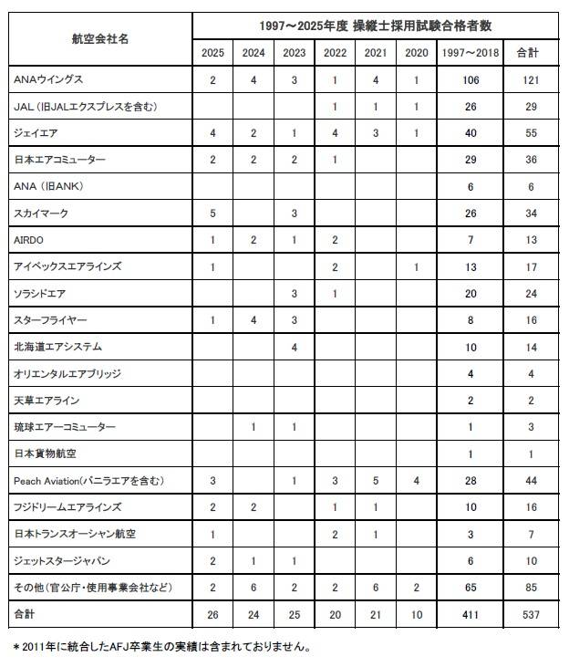 卒業生がAIRDOに内定いたしました。
